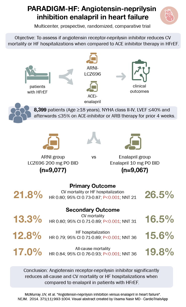 PARADIGM HF Trial ARNI in heart failure