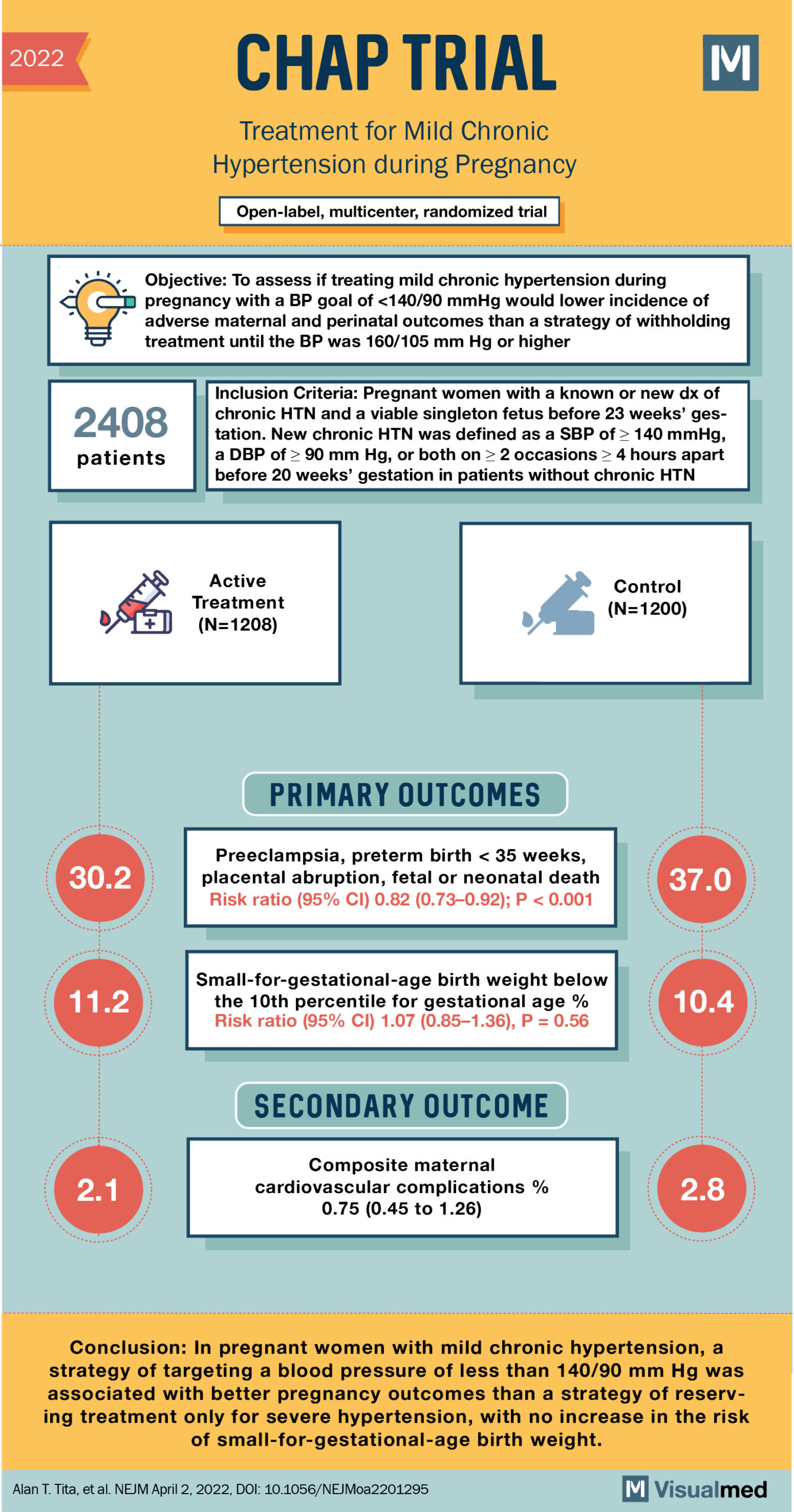 CHAP Trial: Treating chronic HTN in pregnancy