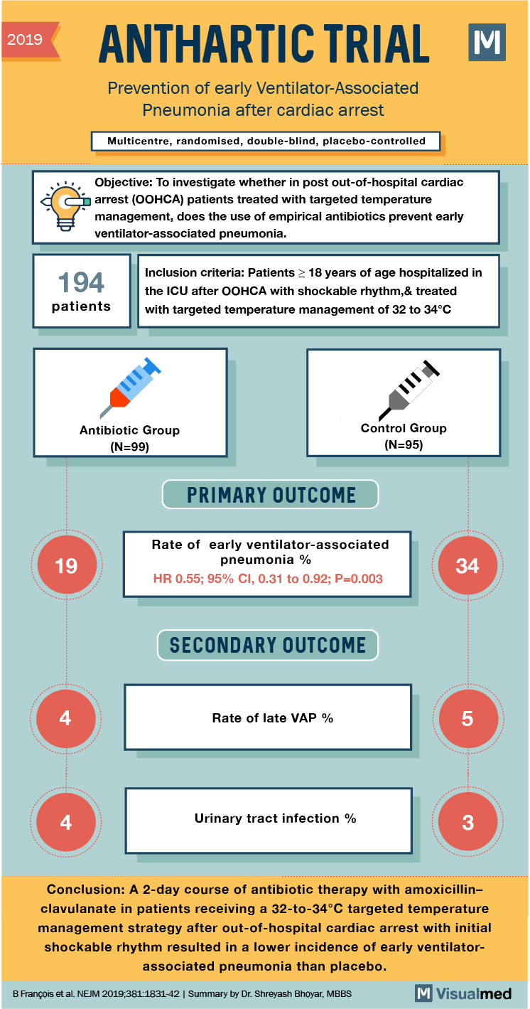 ANTHARTIC Trial pneumonia cardiac arrest