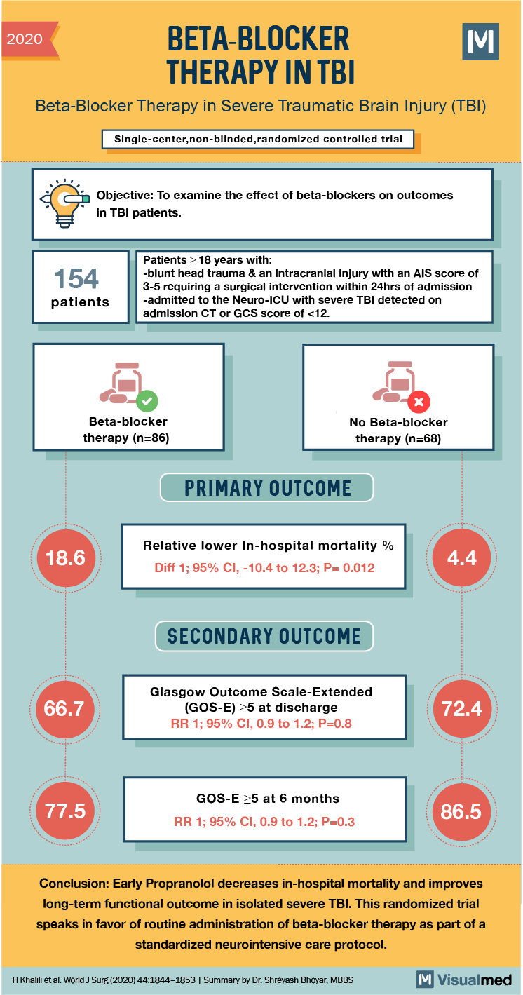 Beta blockers traumatic brain injury