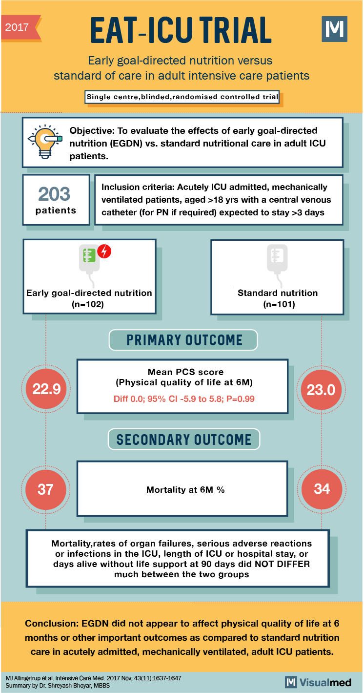 eat icu trial nutrition in critically ill
