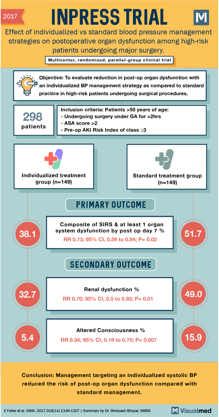 INPRESS Trial summary, blood pressure for major surgery