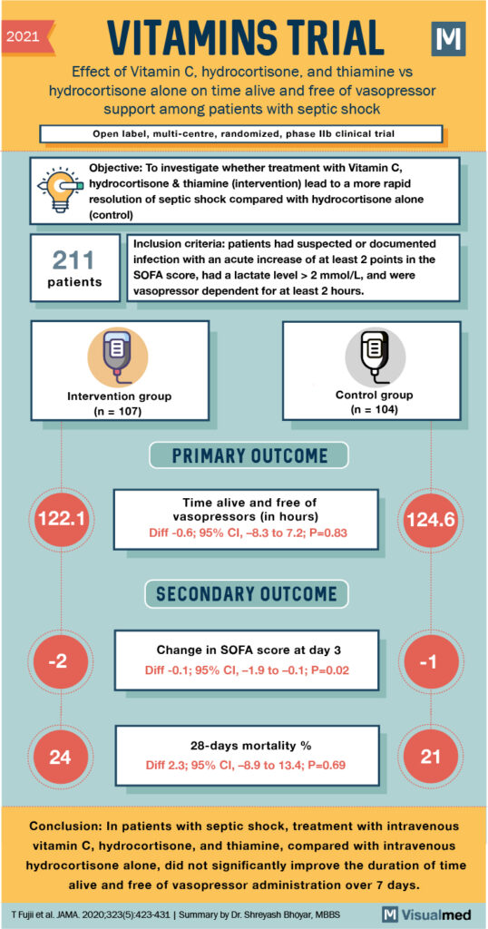 VITAMINS Trial Vitamin C, hydrocortisone, and thiamine in Septic Shock