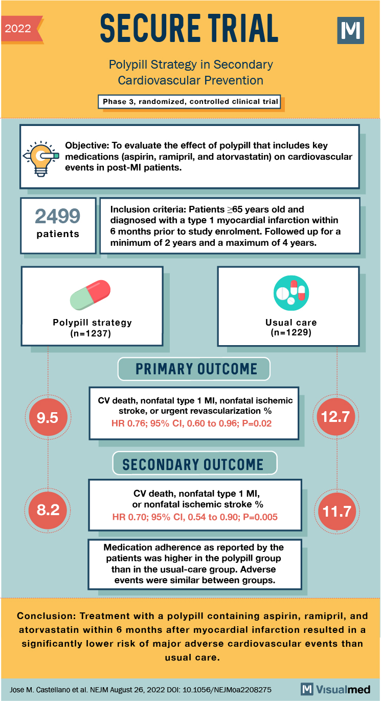 SECURE trial summary polypill cardiovascular prevention