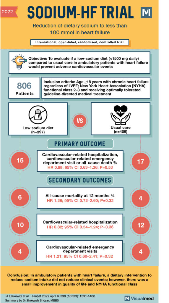 SODIUMHF Trial Summary Reduction of dietary sodium in Heart Failure