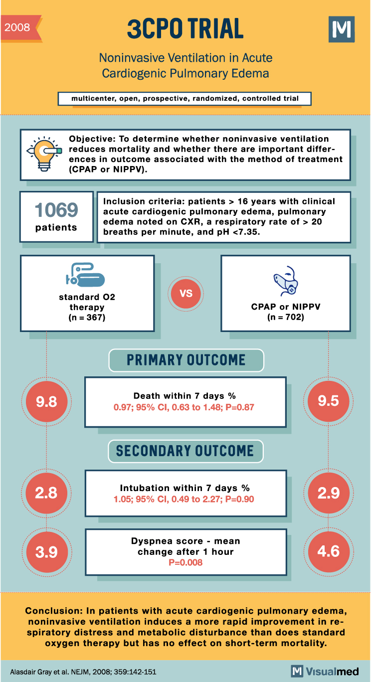 3CPO trial bipap in cardiogenic pulm edema