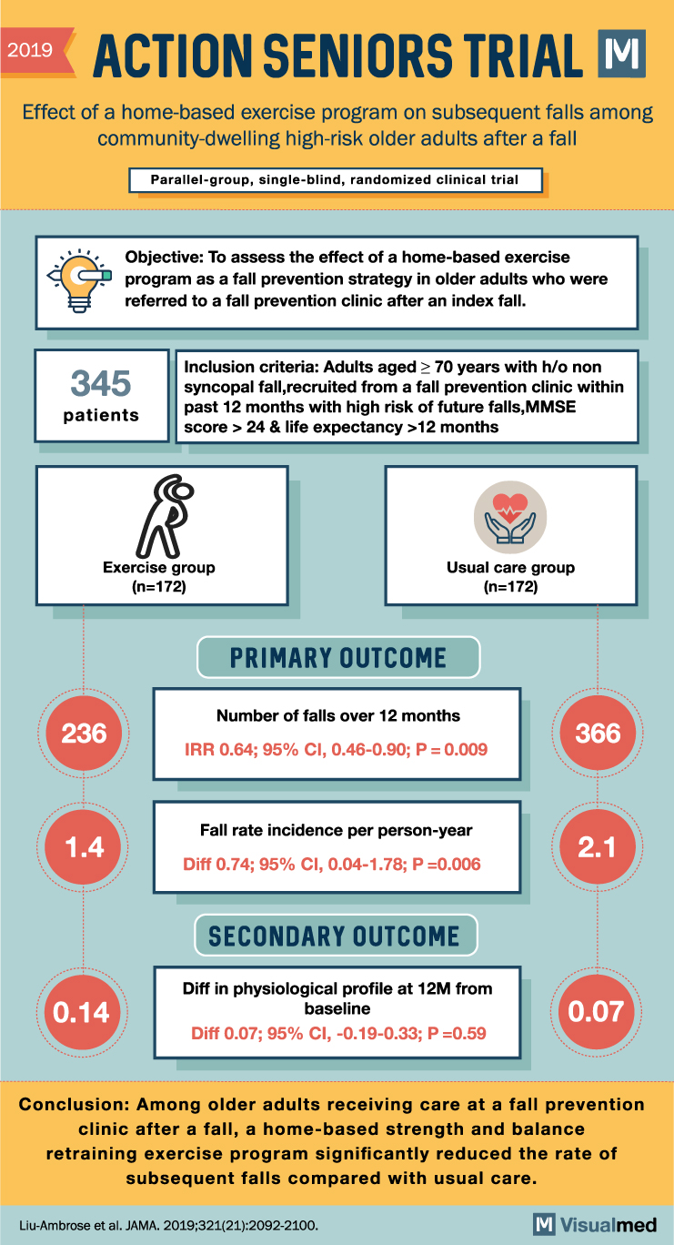 ACTION SENIORS Trial Summary: Exercise Program for Elderly - Visualmed