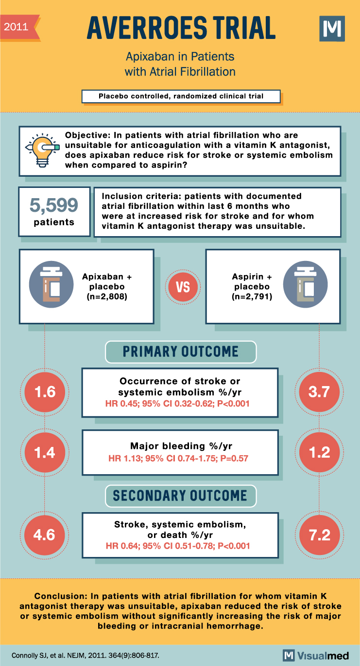 averroes trial apixaban afib