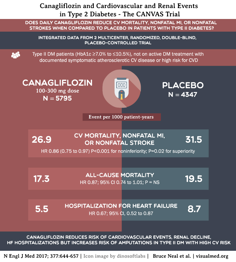 canagliflozin cavas trial sglt2