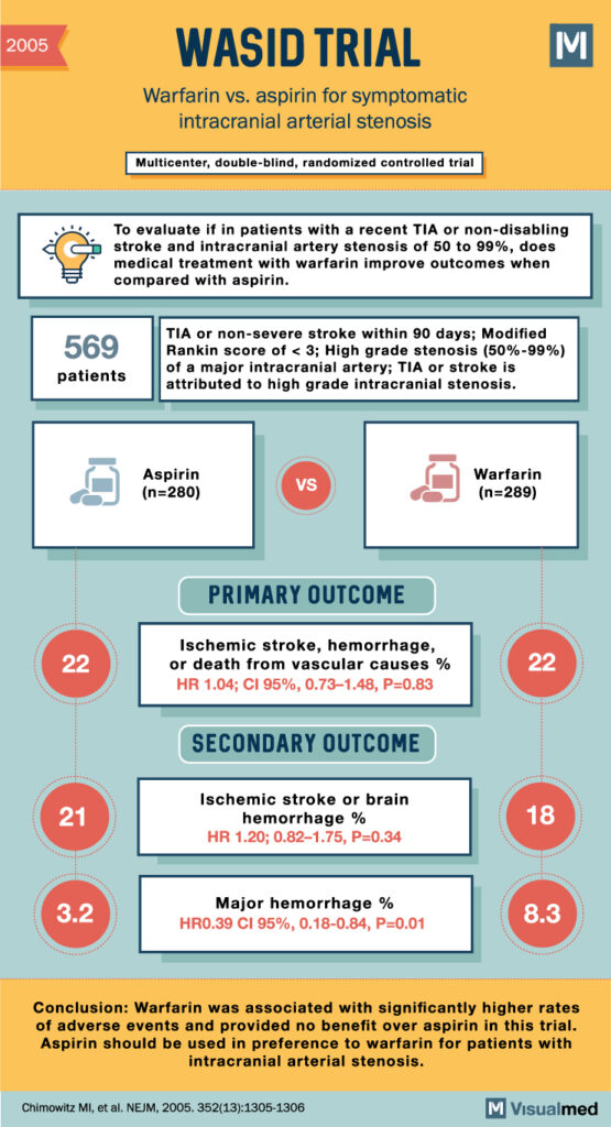 WASID Trial Summary Warfarin and Aspirin for Symptomatic Intracranial