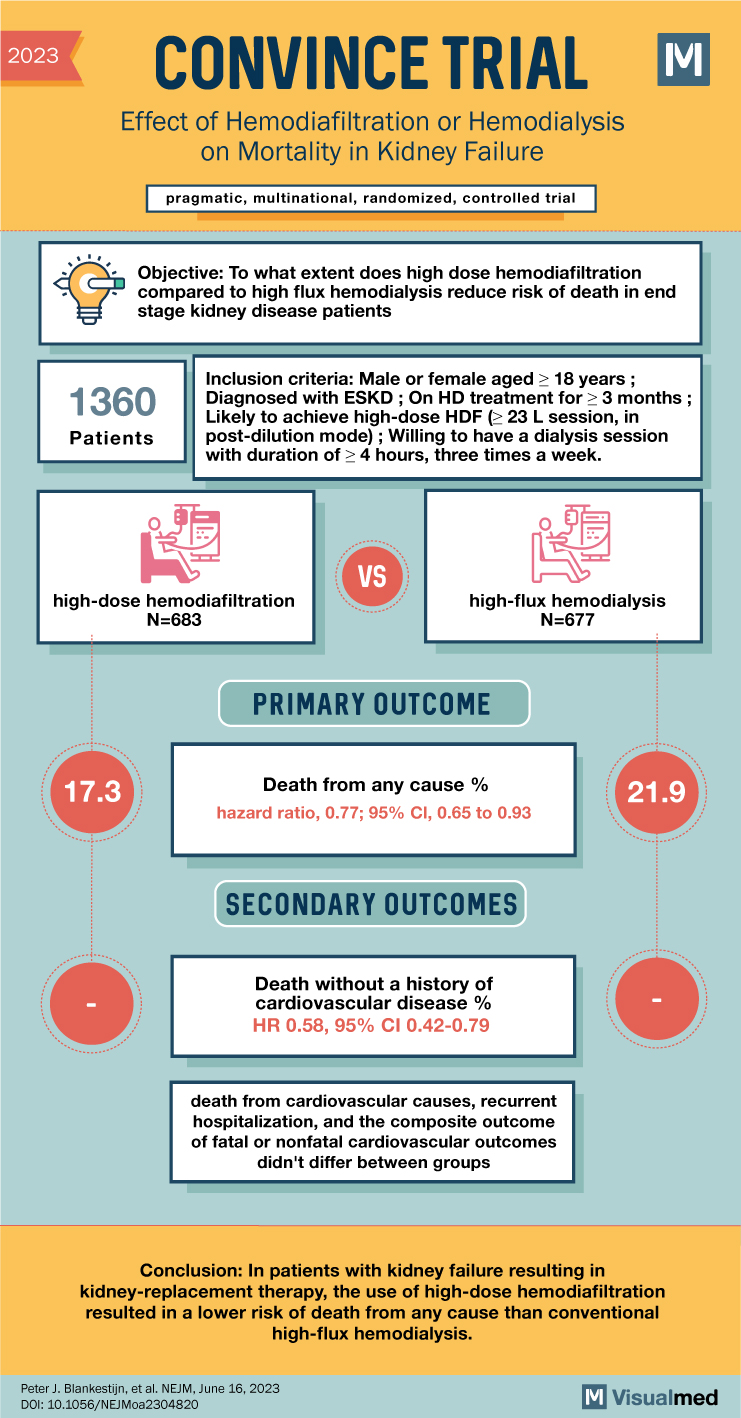 convince trial dialysis

