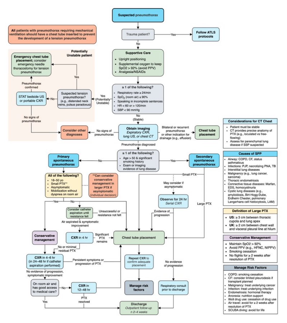 pneumothorax management
