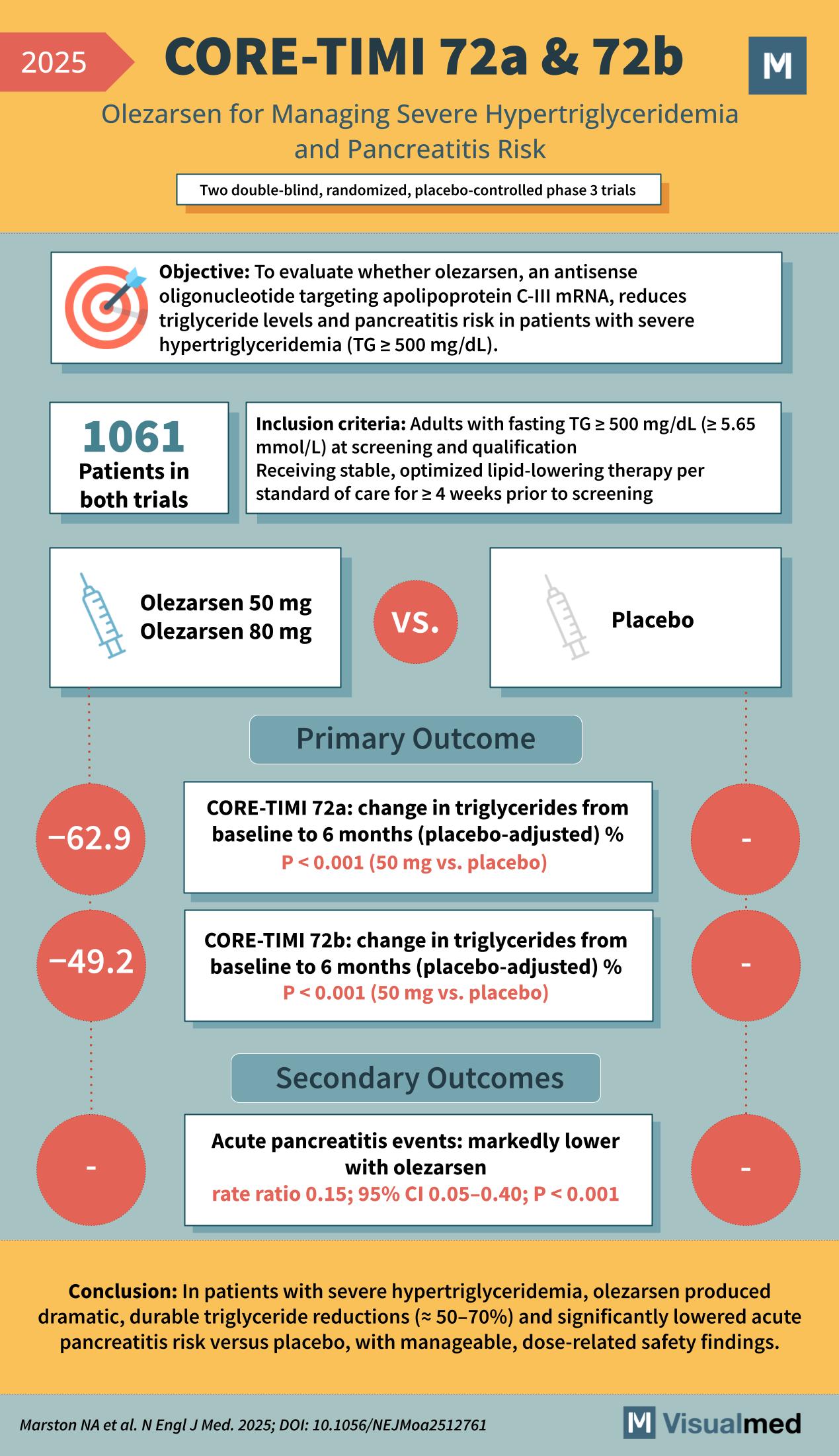 core timi 72 trials hypertriglyceridemia pancreatitis